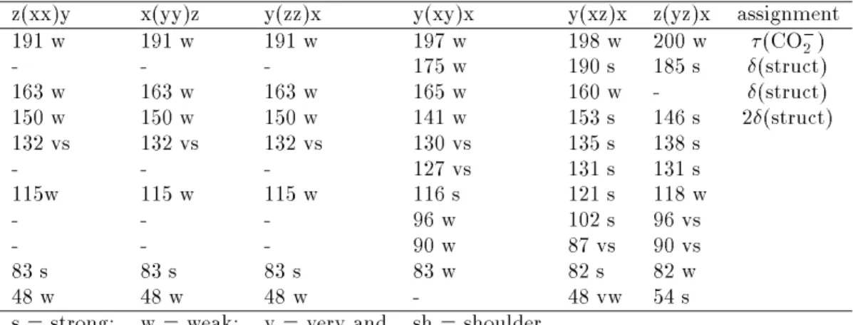 TABLE 4. Experimental wavenumbers from the vibration spectra of MLA at 300 K for frequencies below 190 cm ,1 .