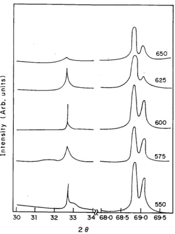 Figure 2. X-ray diraction pattern of the CaF 2 lm an- an-nealed at temperatures ranging from 550 o to 650 o C.