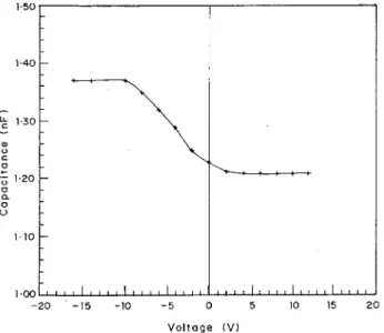 Figure 6. C-V plot of the Metal/CaF