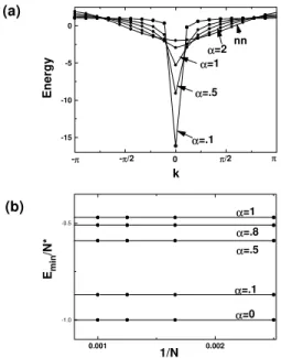 Figure 1. a) Energy levels for a system with 20 atoms (in units of 2 V ), calculated numerically without periodic boundary conditions, but plotted as a function of k =  (1 , 2( m , 1) =N ) ; m = 1    20