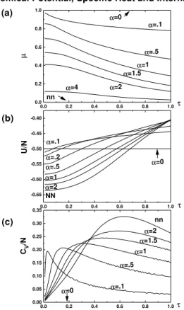 Figure 2: a) The chemical potential  is plotted as a function of the temperature for dierent values of  