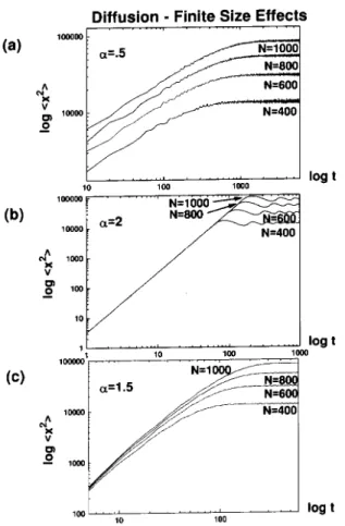 Figure 4: Log-log plots of the mean squared displacement (in units of lattice spacings) as a function of time (units of