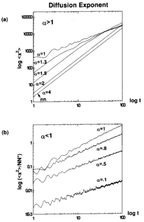 Figure 7: a) Log-log plots of < x 2 > versus time (units of ~=V ) are shown for dierent values of   1