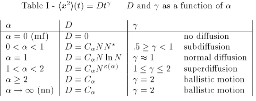 Table I - hx 2 i ( t ) = D t  D and  as a function of 