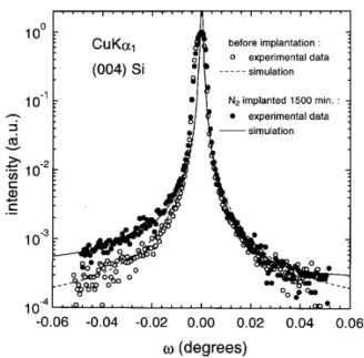 Figure 3. ! -Scans around (004) Si diraction peak before and after 1500 min. of nitrogen implantation