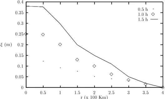 Figure 1. Proles of the surge wave for t=0.5, 1.0 and 1.5 hours.