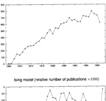 Figure 7: Number of publiations on Ising model (above)