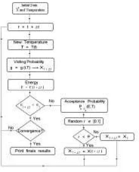 Figure 2. Schematic diagram of Generalized Simulated An- An-nealing process.