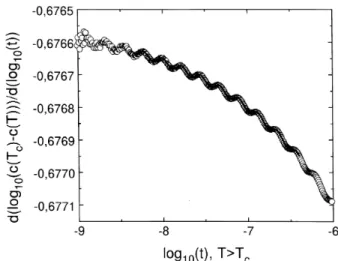 Figure 1. Logarithmi derivative of j (T ) (T