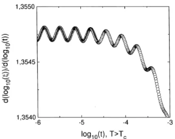 Figure 2. Logarithmi derivative of  with respet to