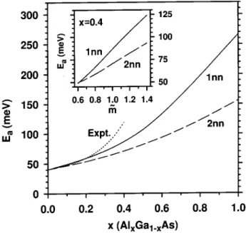 Figure 1. Acceptor energies E a for Ge impurities in Al x Ga 1,x As alloys, calculated with 1nn (solid line) and 2nn parametrizations (dashed line)
