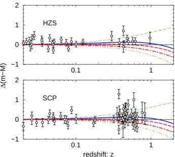 Figure 3. The magnitude - red shift relationship traed by