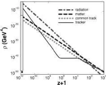 Figure 7. The energy density versus red shift for a traker