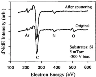 Fig. 1 shows the Auger spetra of a CN