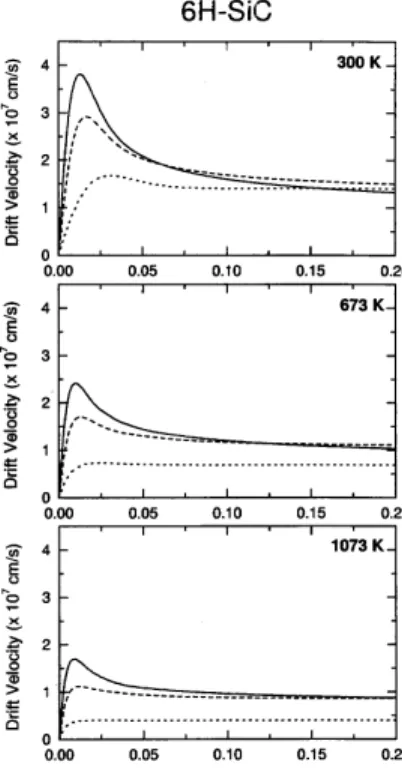 Figure 3. Subpicosecond behavior of the mean electron drift velocity in 6H-SiC for lattice temperatures of 300 K (top), 673 K (middle), and 1073 K (bottom)