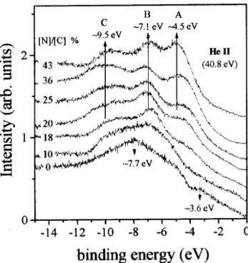 Figura 5. Photoemission spetra of the N1s ore-level of