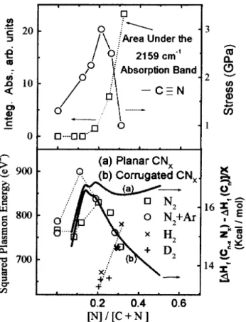Figura 9. Bottom: plasmon energies for the studied samples