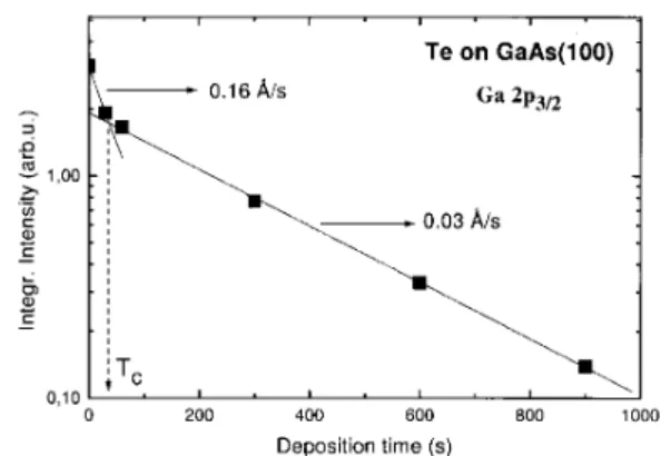Figure 1. Evolution of the Ga 2p 3=2 XPS peak with the deposition time of Te. Two deposition rates are observed.