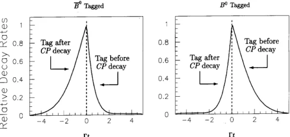 Figure 4. The relative deay rates, (B