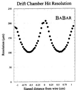 Figure 8. Drift hamber resolution is shown as a funtion
