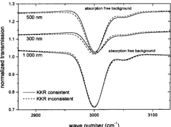 Figure 3. Model alulations for a lm with an absorption