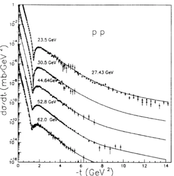 Figure 4. Proton-proton elasti sattering. The lines repre-