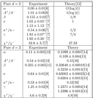 Table 2. The pure d = 2 and d = 3 Ising stati ritial exponents obtained from experiments, theory and Monte