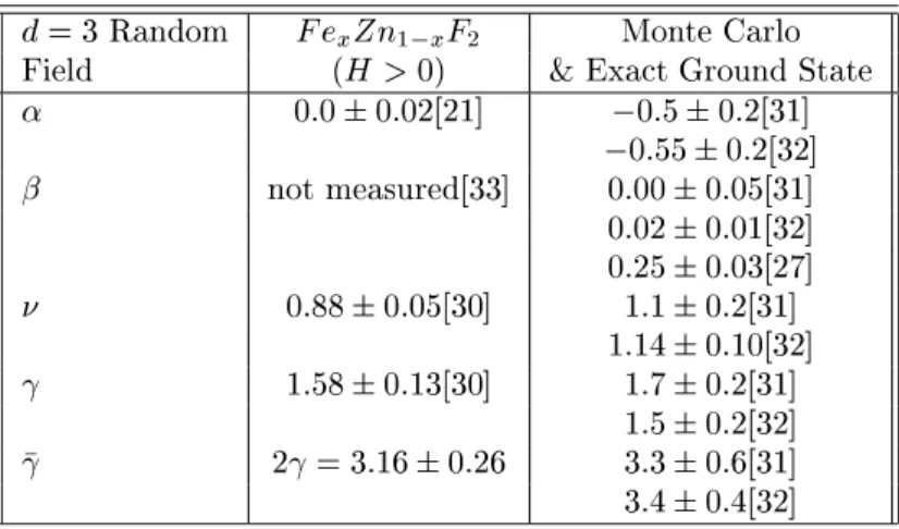 Table 4. The d = 3 RFIM Ising stati ritial exponents obtained from experiments, simulations and theory.