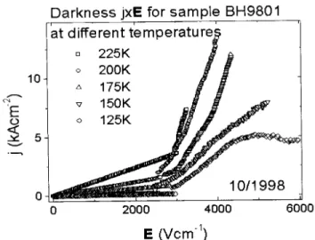 Figure 1. Two eects can be observed in these jxE charac- charac-teristics: a) the behavior of the threshold, which uctuates for T in the range 300-125K; b) the form of the current density