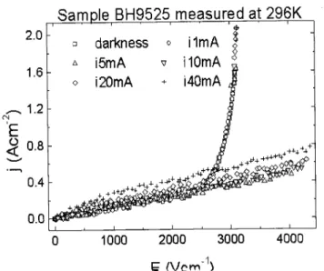 Figure 5. At 225K and below two thresholds were observed.
