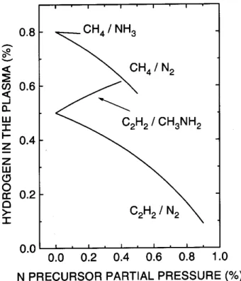 Figure 2. Hidrogen ontent in the deposition atmospheres,