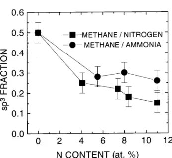Figure 3. Variation of the C atom sp 3