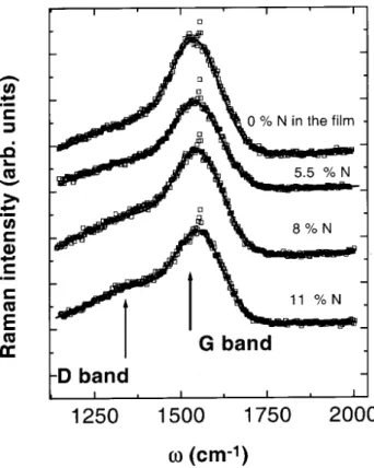 Figure 4. Raman spetra taken from lms deposited using