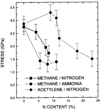 Figure 6. Variation of the internal ompressive stress for