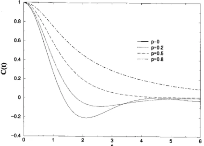 Figure 1. Time-dependent orrelation funtion for the four-