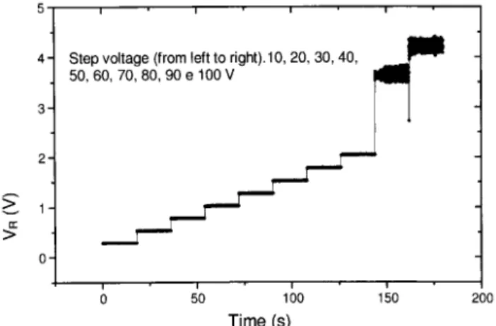 Figure 3. A zoom of Fig.1 for the step of 90V. Observe that the main frequency is of 4.3Hz.