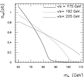 Figure 2. SM Higgs prodution ross setion at LEP as a