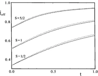 Figure 2. Ratio (e )= vs.  for S = 1=2, 1, and 5=2;