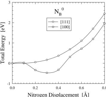 Figure 2. Total energy as a function of the nitrogen displace- displace-ment along the [111] and [100] directions for the neutral N B in c-BN