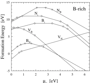 Figure 3. Formation energies as a function of the electronic chemical potential (Fermi level), of native defects in c-BN for nitrogen-rich conditions, B =  B (bulk ) 