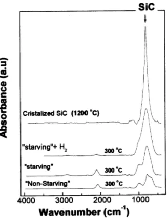 Figure 10. FTIR spetra for 3 as deposited samples (300
