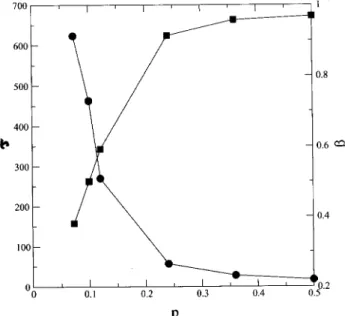 Figure 2. Relaxation time  (p) (irles) and strethed ex-