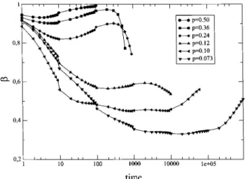 Figure 4. The instantaneous (t) versus log(t). For a perfet