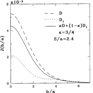 Figure 4. Dimensionless prole funtions J(b=a) for S=a =