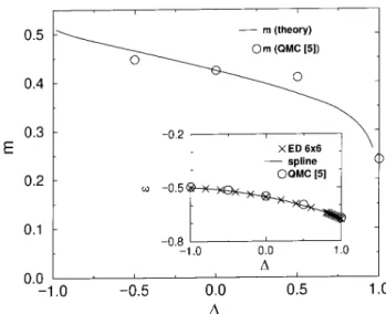 Figure 1. Magnetization m and ground-state energy " of