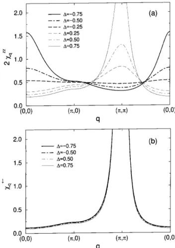 Figure 2. Transverse and longitudinal spin orrelation fun-