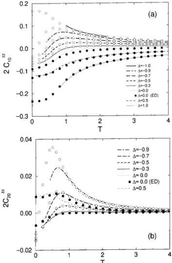 Figure 5. Longitudinal and transverse stati spin susepti-