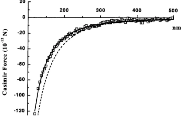 Figure 1. The measured average Casimir fore for small