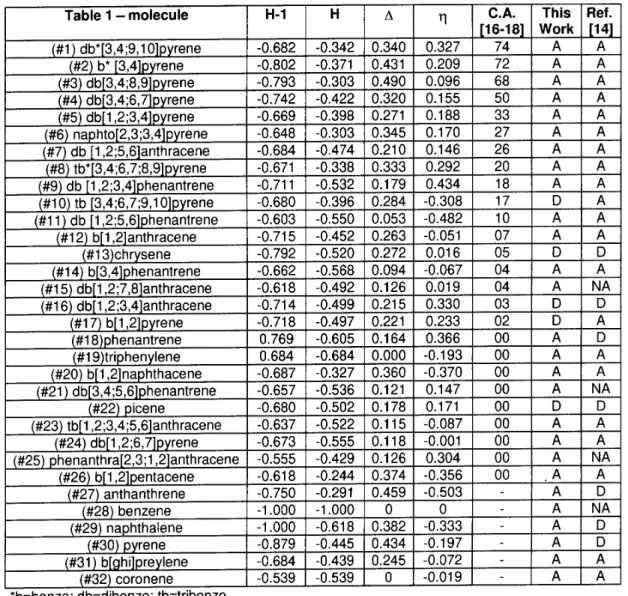 Table 1 - Summary of the H ukel results for the moleules numbered aording to the sheme shown in Fig