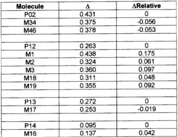 Table 3 - Relative variations of the  values for the 9 methy-